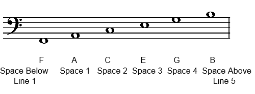 Bass Staff Theroy Worksheets - Bass Clef Space notes