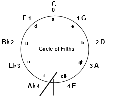 Circle of Fiths Theory Worksheets - 4 sharps 4 flats