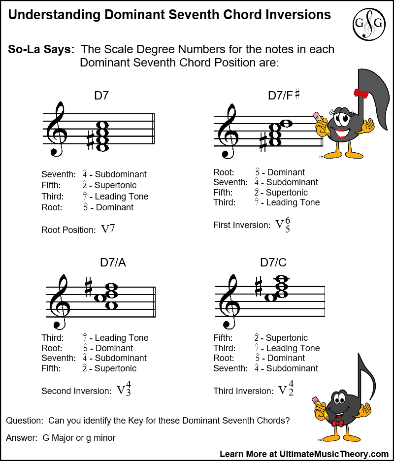 Dominant Seventh Chord Inversions Understand