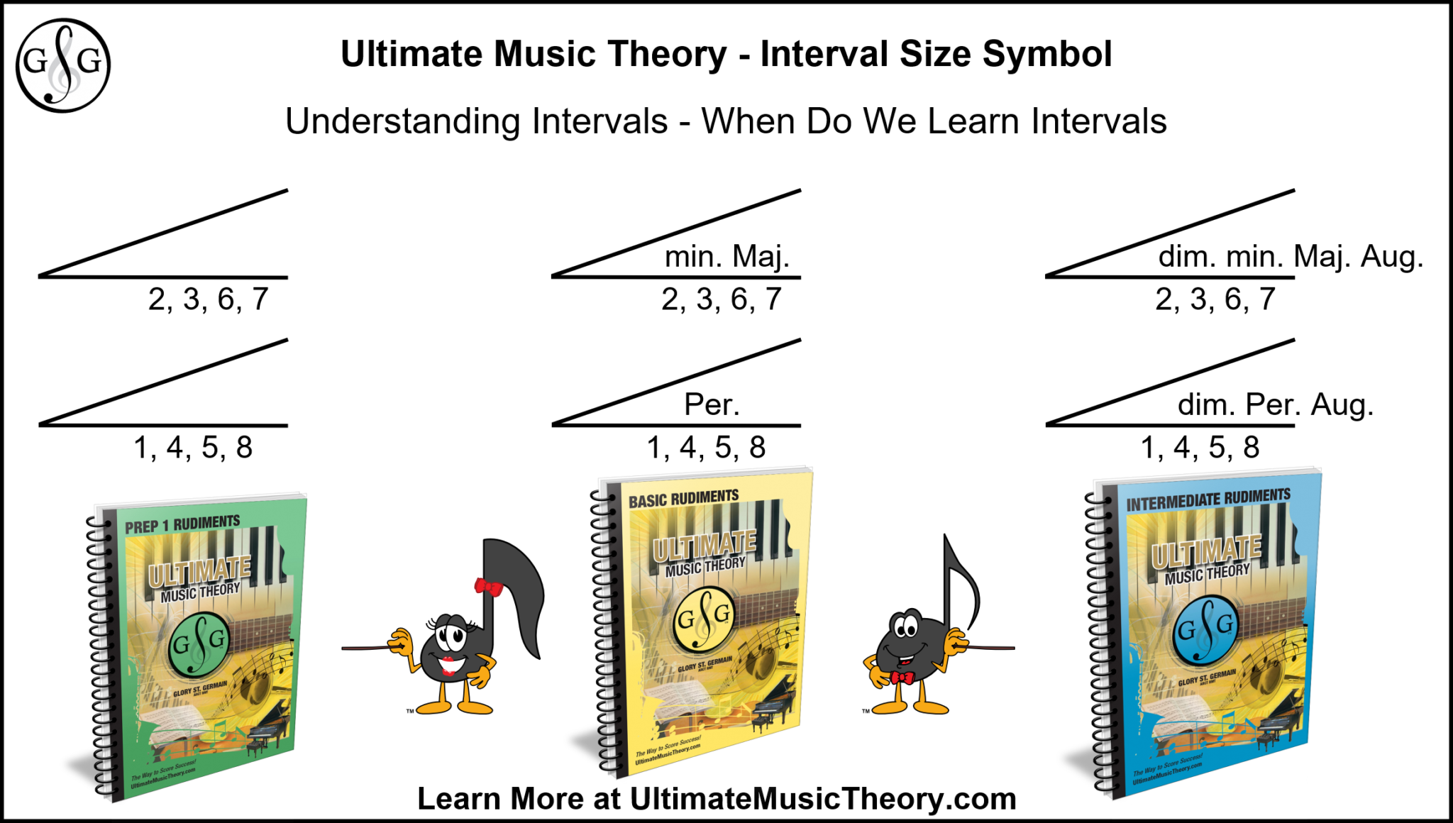 Intervals Size Symbol Ultimate Music Theory