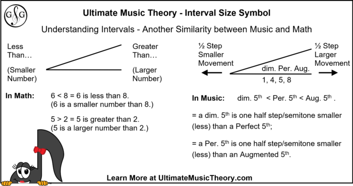 Interval Size Symbol Music and Math Examples